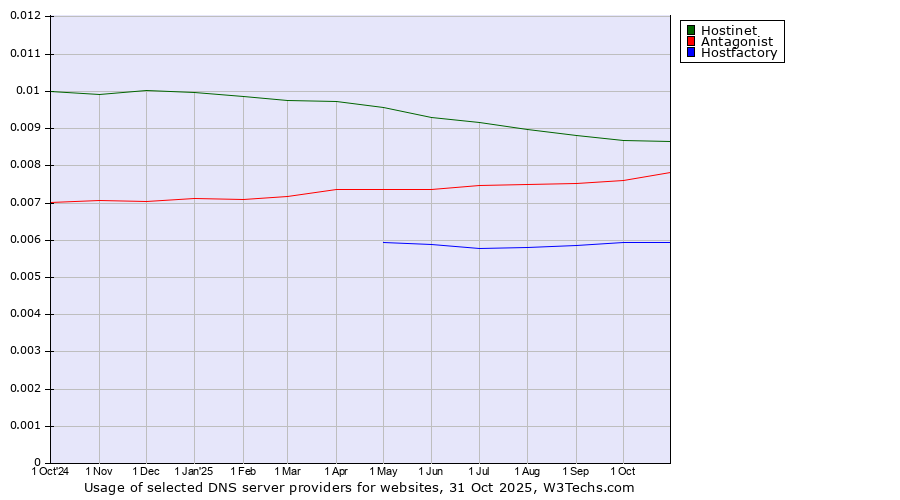Historical trends in the usage of Hostinet vs. Antagonist vs. Hostfactory