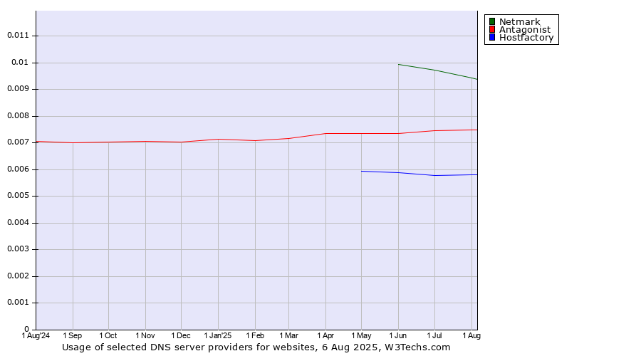 Historical trends in the usage of Netmark vs. Antagonist vs. Hostfactory