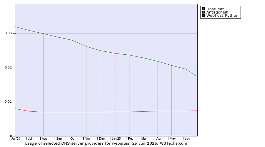 Historical trends in the usage of HostFeat vs. Antagonist vs. Webhost Python