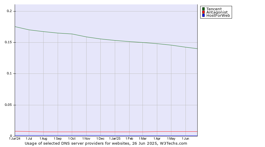 Historical trends in the usage of Tencent vs. Antagonist vs. HostForWeb