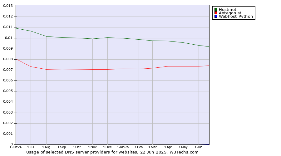 Historical trends in the usage of Hostinet vs. Antagonist vs. Webhost Python