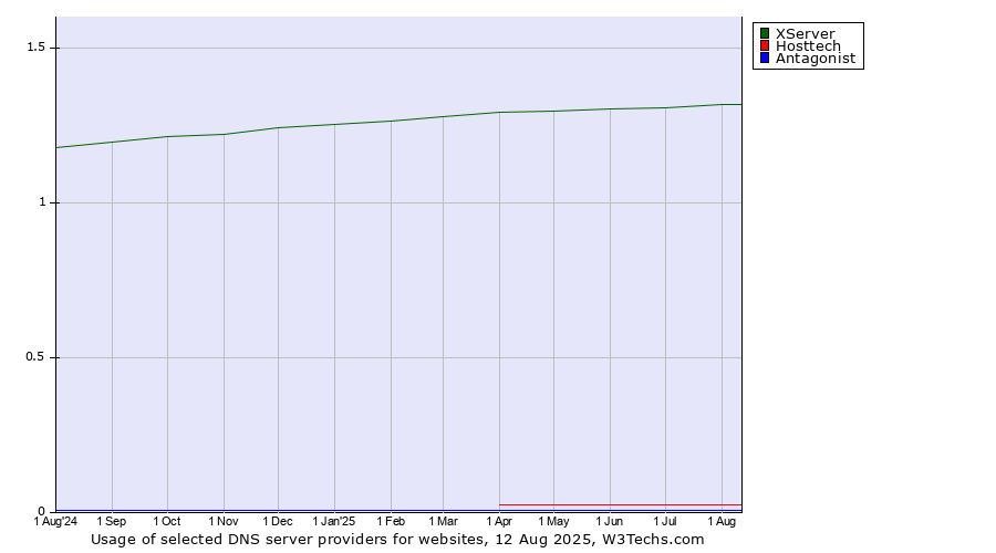 Historical trends in the usage of XServer vs. Hosttech vs. Antagonist