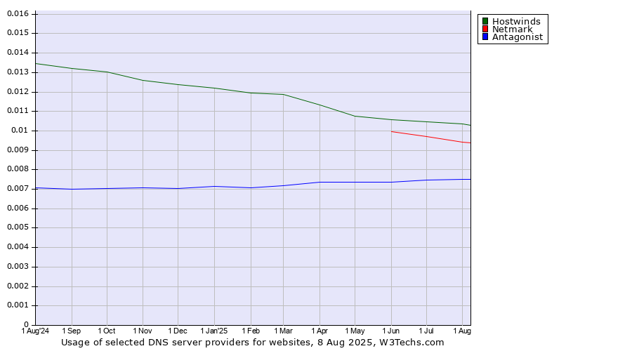 Historical trends in the usage of Hostwinds vs. Netmark vs. Antagonist