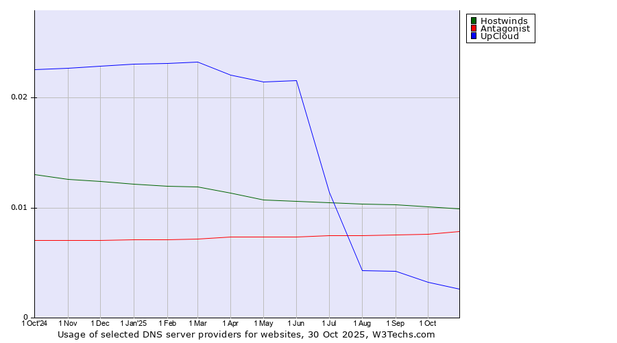 Historical trends in the usage of Hostwinds vs. Antagonist vs. UpCloud