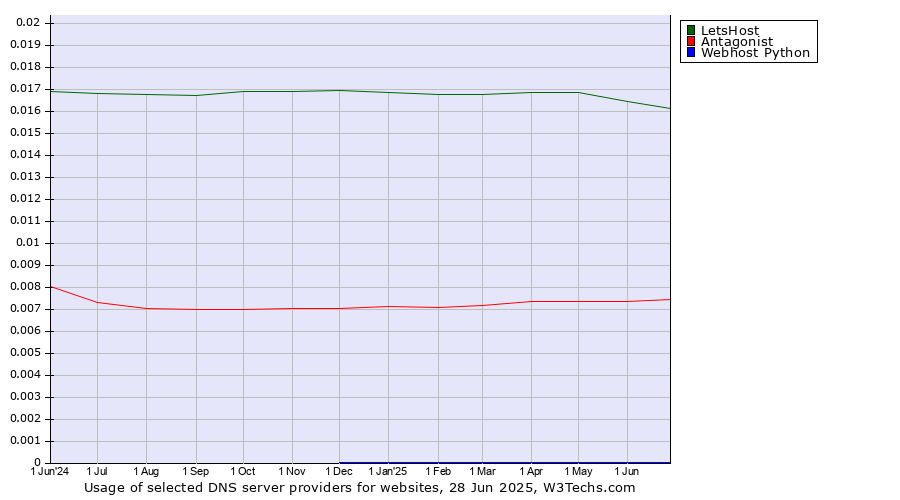 Historical trends in the usage of LetsHost vs. Antagonist vs. Webhost Python