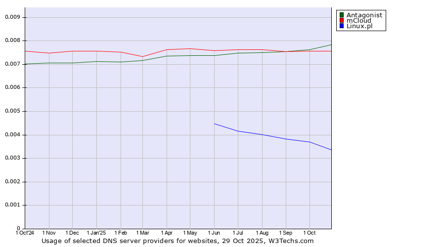 Historical trends in the usage of Antagonist vs. mCloud vs. Linux.pl