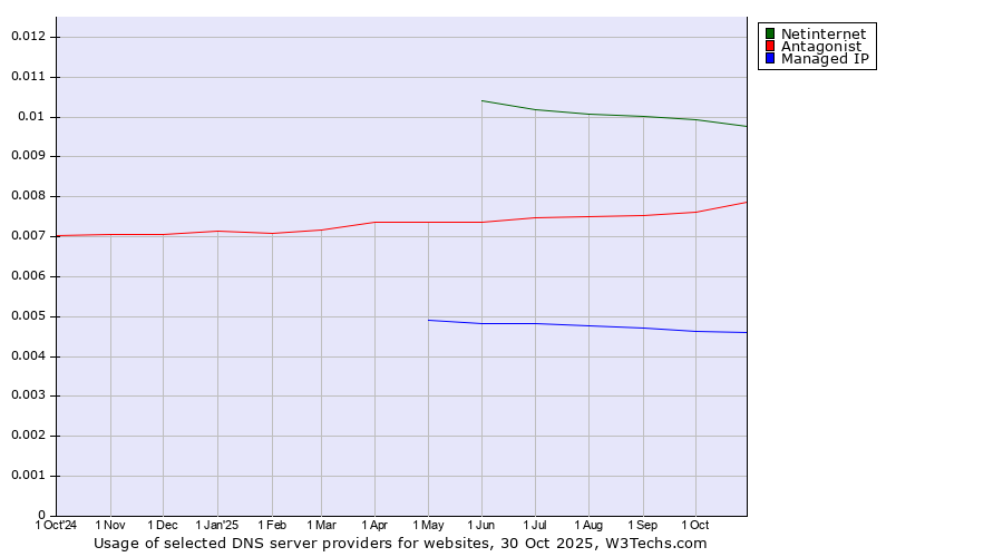Historical trends in the usage of Netinternet vs. Antagonist vs. Managed IP
