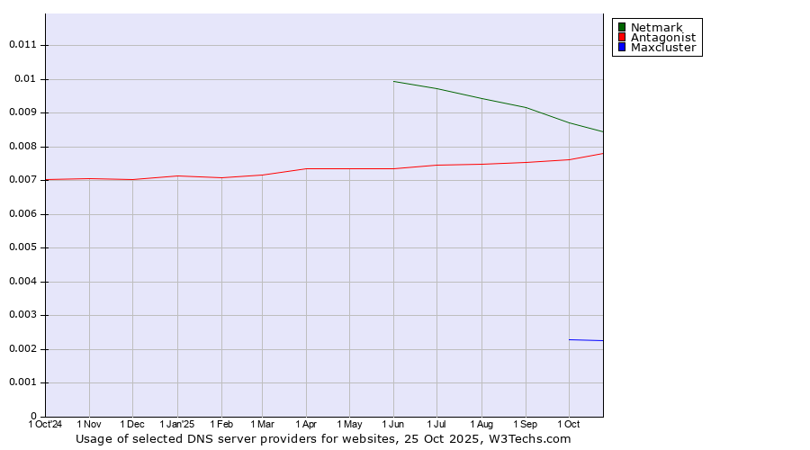 Historical trends in the usage of Netmark vs. Antagonist vs. Maxcluster