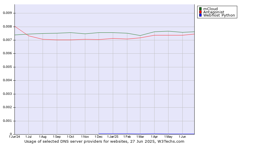 Historical trends in the usage of mCloud vs. Antagonist vs. Webhost Python