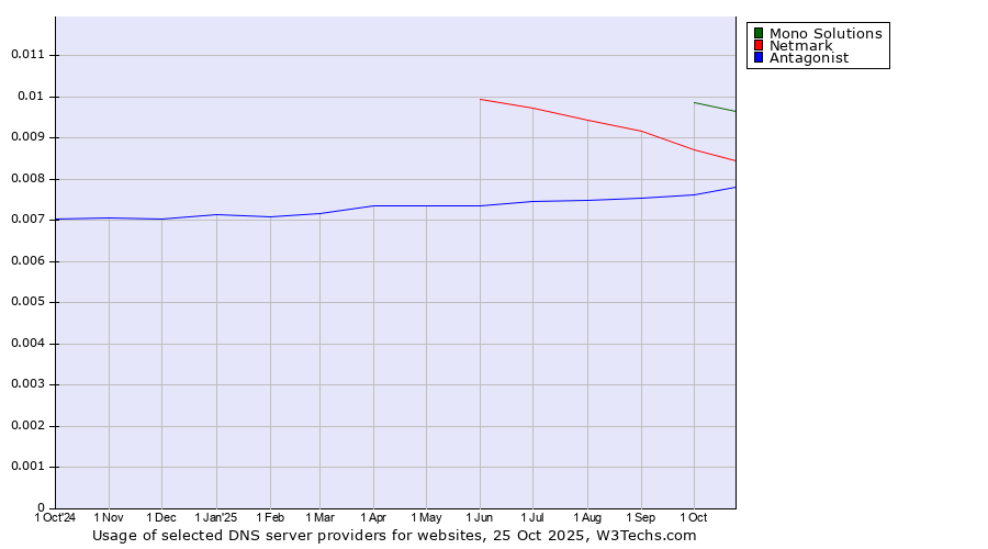 Historical trends in the usage of Mono Solutions vs. Netmark vs. Antagonist
