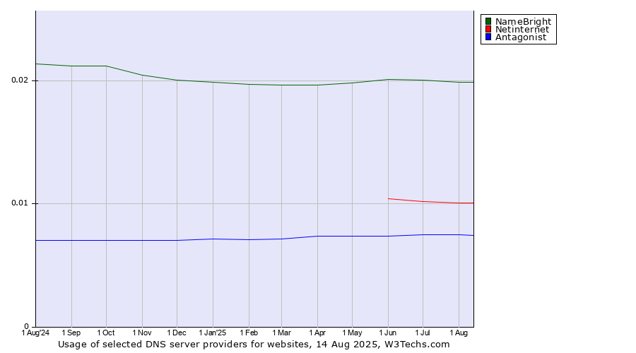 Historical trends in the usage of NameBright vs. Netinternet vs. Antagonist