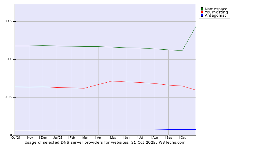 Historical trends in the usage of Namespace vs. Yourhosting vs. Antagonist