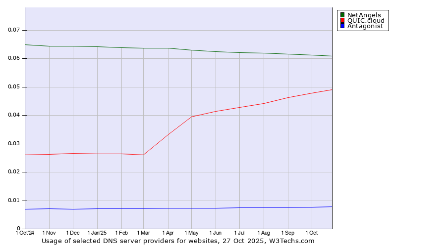 Historical trends in the usage of NetAngels vs. QUIC.cloud vs. Antagonist