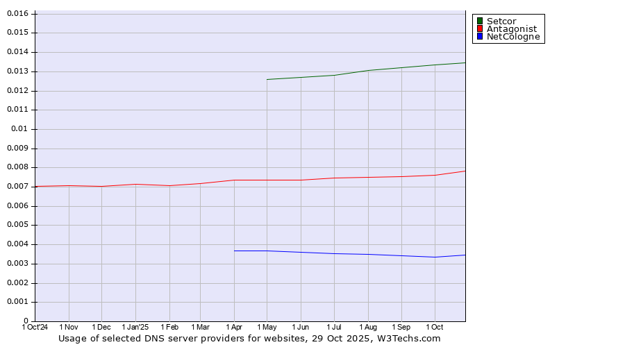 Historical trends in the usage of Setcor vs. Antagonist vs. NetCologne