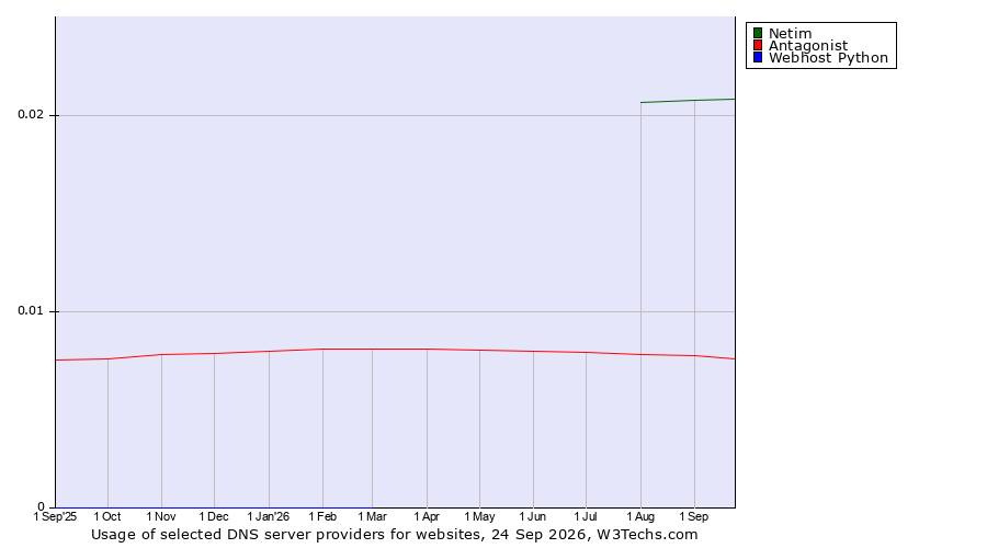 Historical trends in the usage of Netim vs. Antagonist vs. Webhost Python