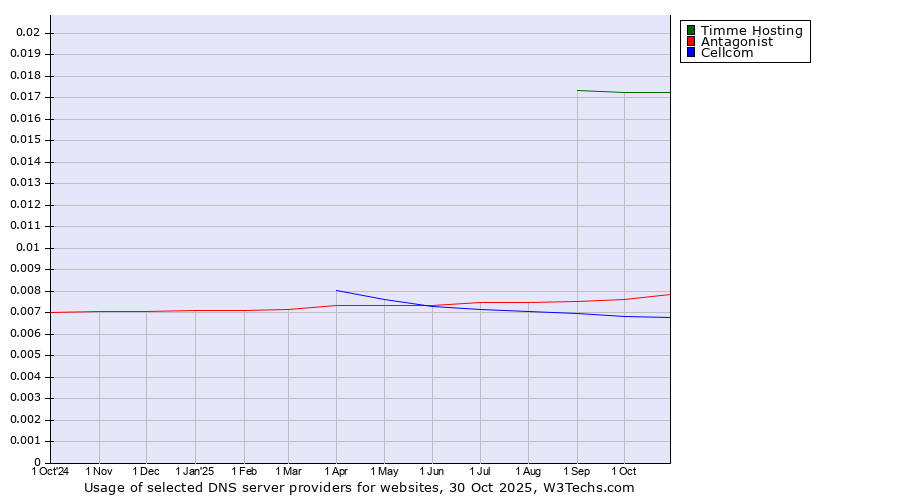 Historical trends in the usage of Timme Hosting vs. Antagonist vs. Cellcom