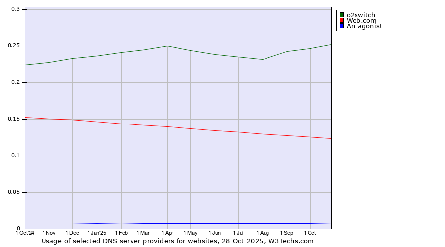 Historical trends in the usage of o2switch vs. Web.com vs. Antagonist