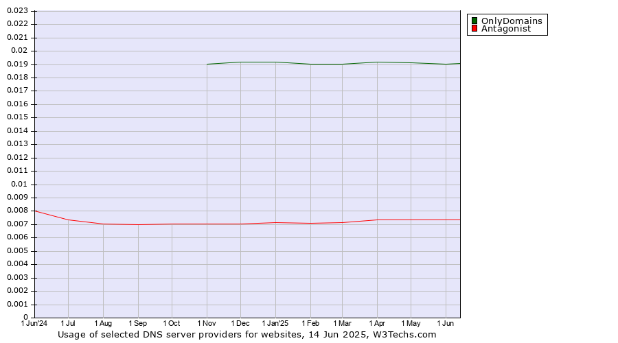 Historical trends in the usage of OnlyDomains vs. Antagonist