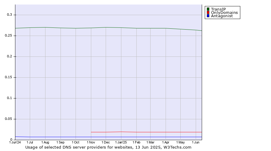 Historical trends in the usage of TransIP vs. OnlyDomains vs. Antagonist