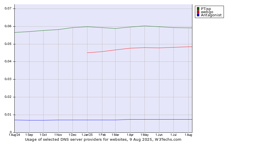Historical trends in the usage of PTisp vs. webgo vs. Antagonist
