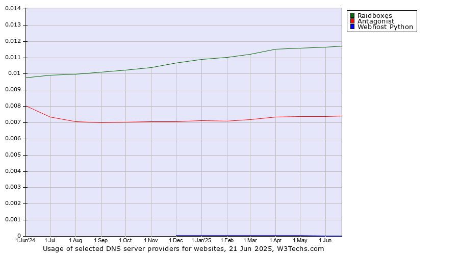 Historical trends in the usage of Raidboxes vs. Antagonist vs. Webhost Python