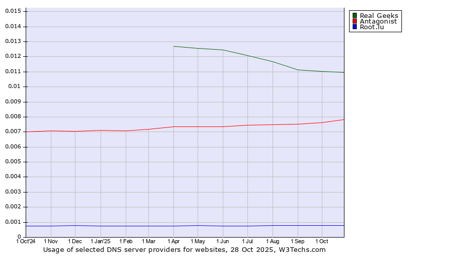 Historical trends in the usage of Real Geeks vs. Antagonist vs. Root.lu