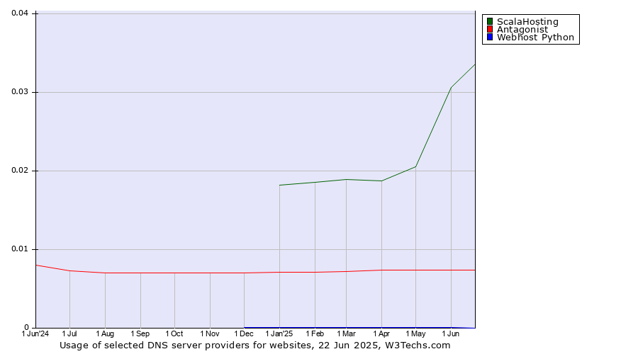 Historical trends in the usage of ScalaHosting vs. Antagonist vs. Webhost Python