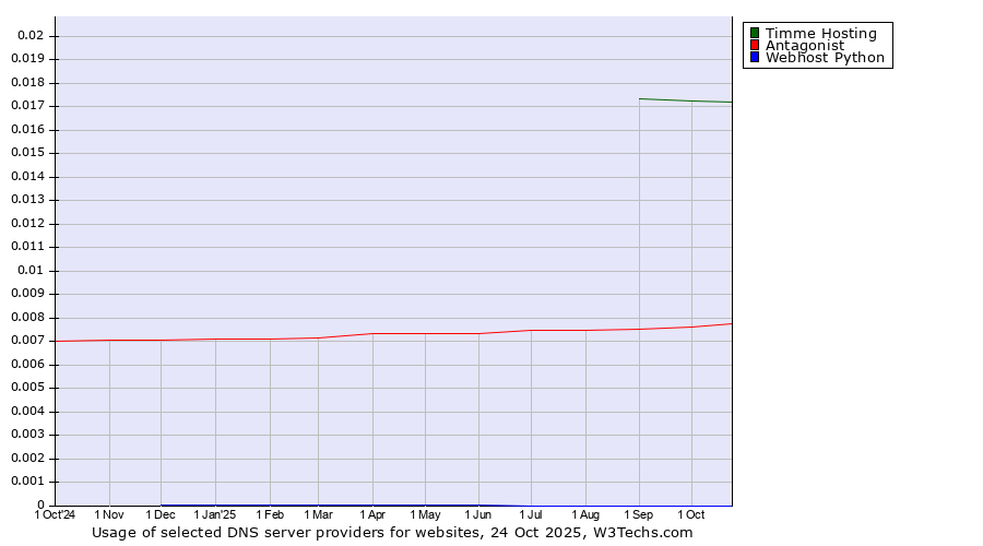 Historical trends in the usage of Timme Hosting vs. Antagonist vs. Webhost Python