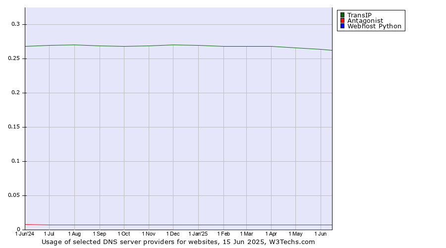 Historical trends in the usage of TransIP vs. Antagonist vs. Webhost Python