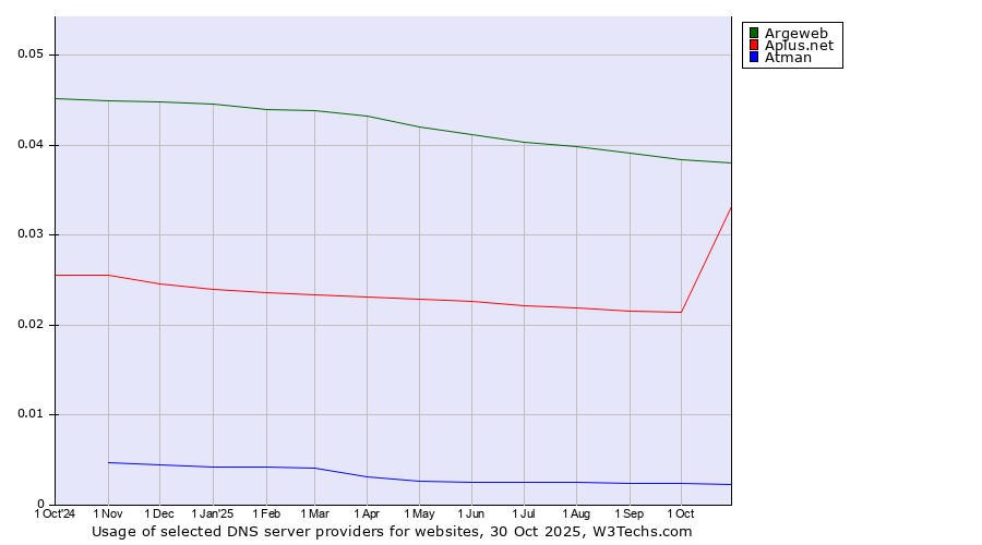 Historical trends in the usage of Argeweb vs. Aplus.net vs. Atman
