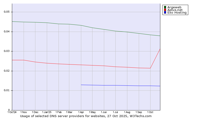 Historical trends in the usage of Argeweb vs. Aplus.net vs. Exo Hosting