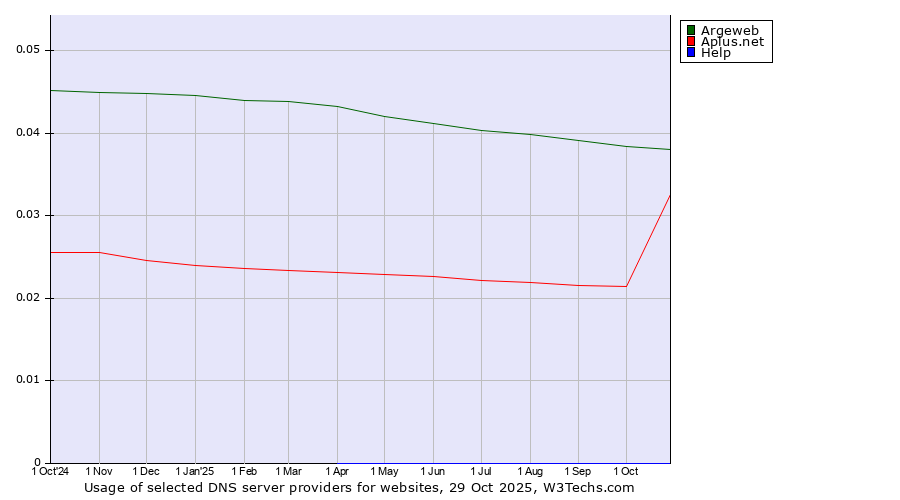 Historical trends in the usage of Argeweb vs. Aplus.net vs. Help