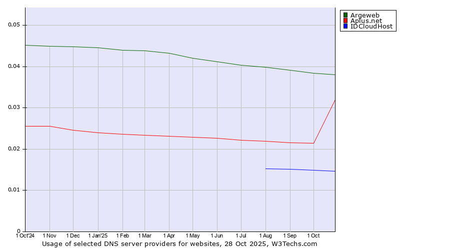 Historical trends in the usage of Argeweb vs. Aplus.net vs. IDCloudHost