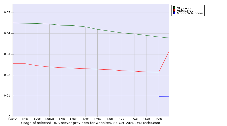 Historical trends in the usage of Argeweb vs. Aplus.net vs. Mono Solutions