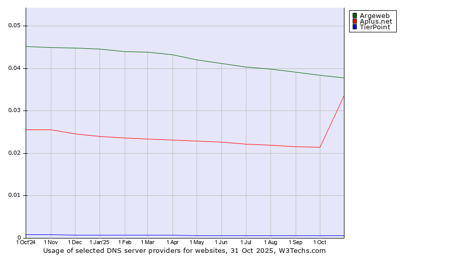 Historical trends in the usage of Argeweb vs. Aplus.net vs. TierPoint