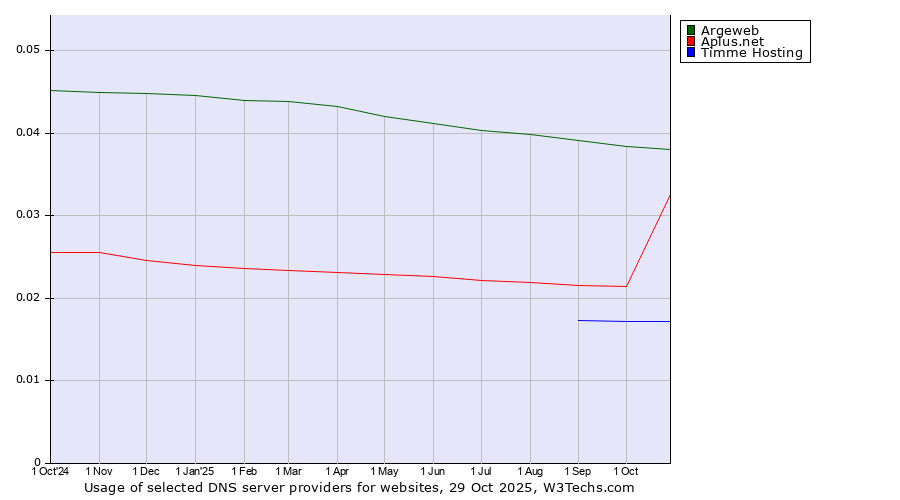 Historical trends in the usage of Argeweb vs. Aplus.net vs. Timme Hosting