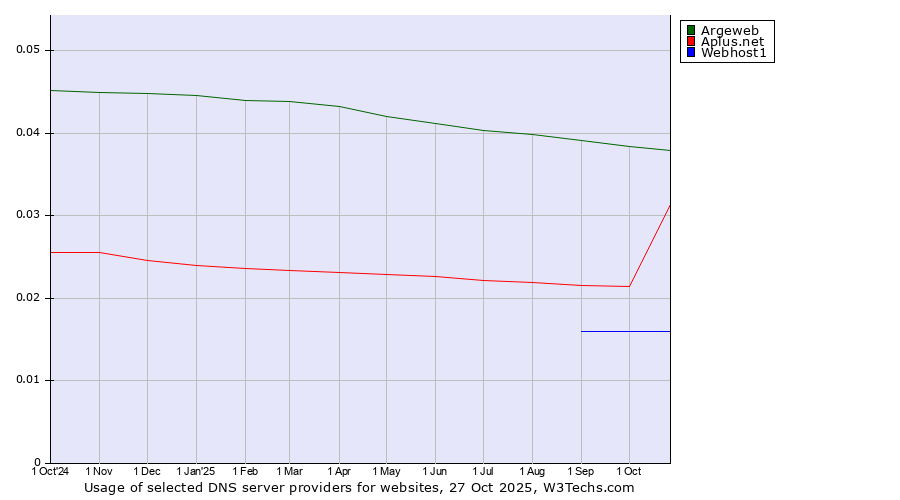 Historical trends in the usage of Argeweb vs. Aplus.net vs. Webhost1
