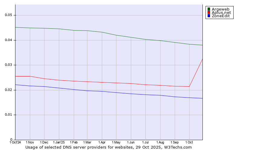 Historical trends in the usage of Argeweb vs. Aplus.net vs. ZoneEdit