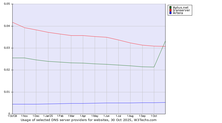 Historical trends in the usage of Iranserver vs. Aplus.net vs. Artera