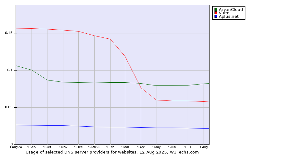 Historical trends in the usage of ArvanCloud vs. Vultr vs. Aplus.net