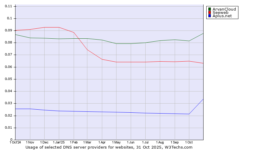 Historical trends in the usage of ArvanCloud vs. Seeweb vs. Aplus.net