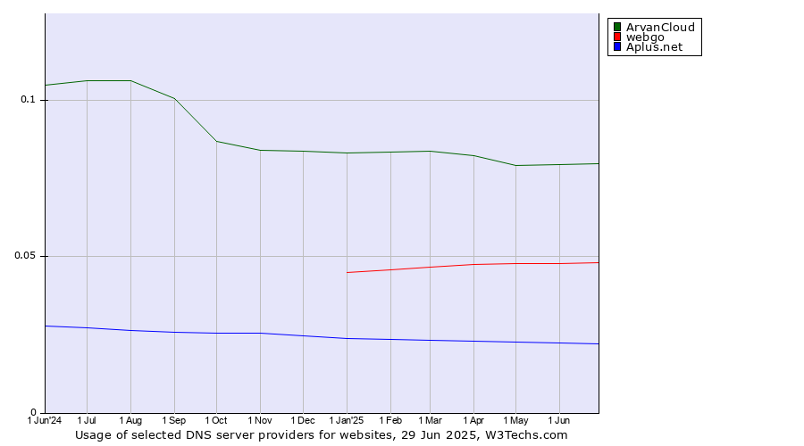 Historical trends in the usage of ArvanCloud vs. webgo vs. Aplus.net