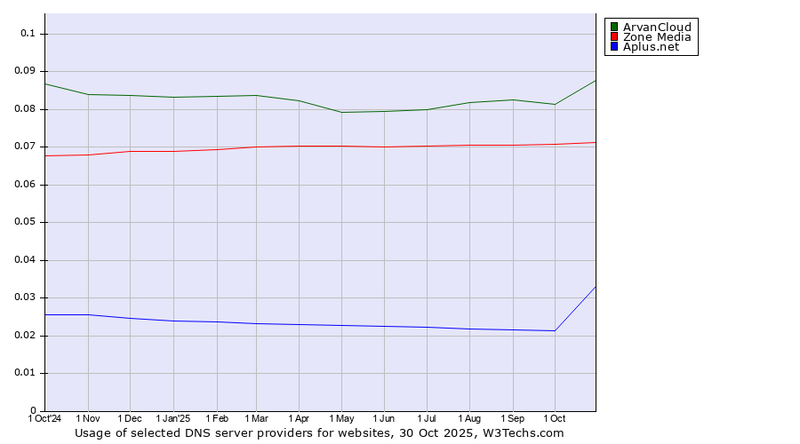 Historical trends in the usage of ArvanCloud vs. Zone Media vs. Aplus.net