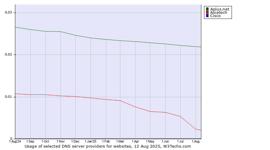 Historical trends in the usage of Aplus.net vs. Asiatech vs. Cisco