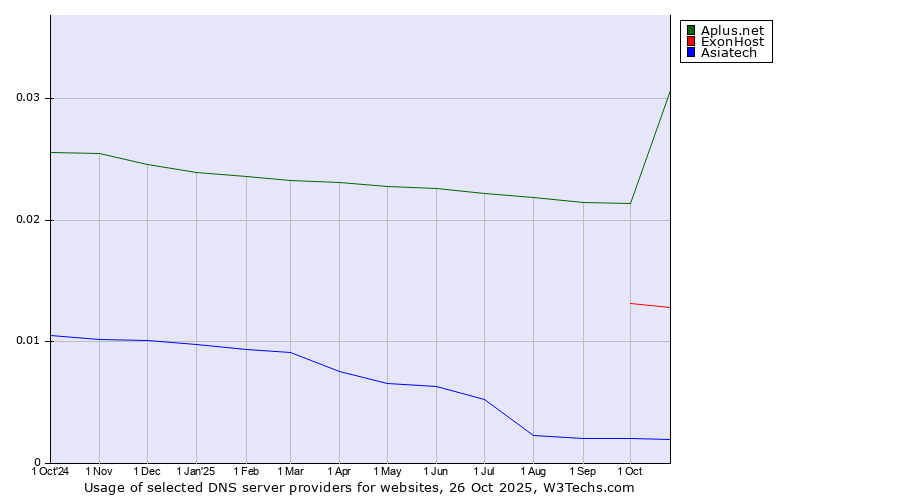 Historical trends in the usage of Aplus.net vs. ExonHost vs. Asiatech