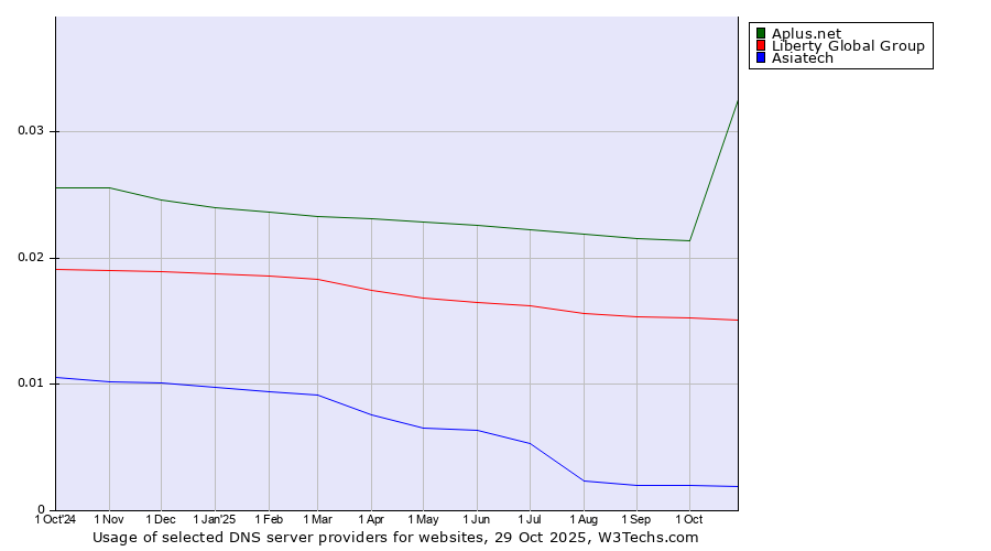 Historical trends in the usage of Aplus.net vs. Liberty Global Group vs. Asiatech