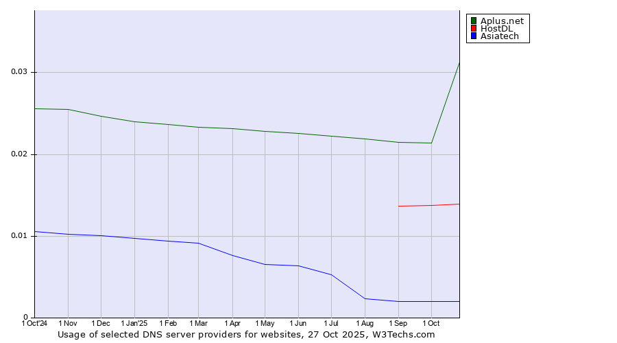 Historical trends in the usage of Aplus.net vs. HostDL vs. Asiatech