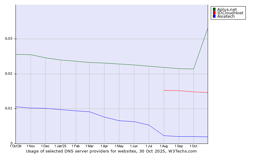 Historical trends in the usage of Aplus.net vs. IDCloudHost vs. Asiatech