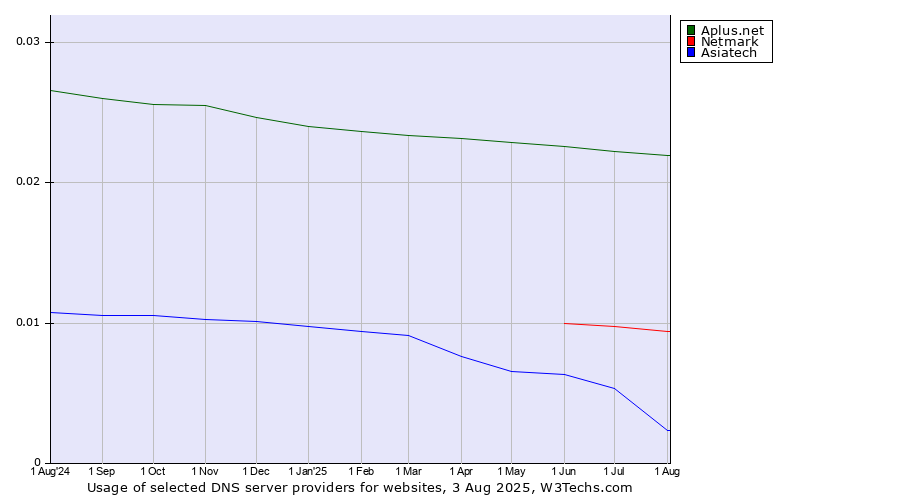 Historical trends in the usage of Aplus.net vs. Netmark vs. Asiatech