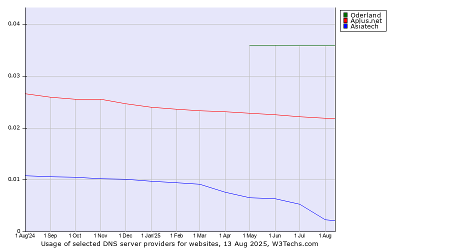 Historical trends in the usage of Oderland vs. Aplus.net vs. Asiatech